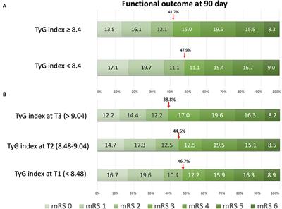 Triglyceride-Glucose Index and Intravenous Thrombolysis Outcomes for Acute Ischemic Stroke: A Multicenter Prospective–Cohort Study